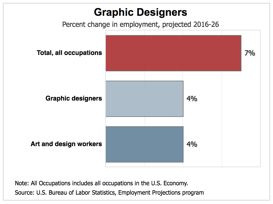 Featured image of post Graphic Designer Salary In Us : Salary estimates are based on 28,107 salaries submitted anonymously to glassdoor by graphic designer employees.