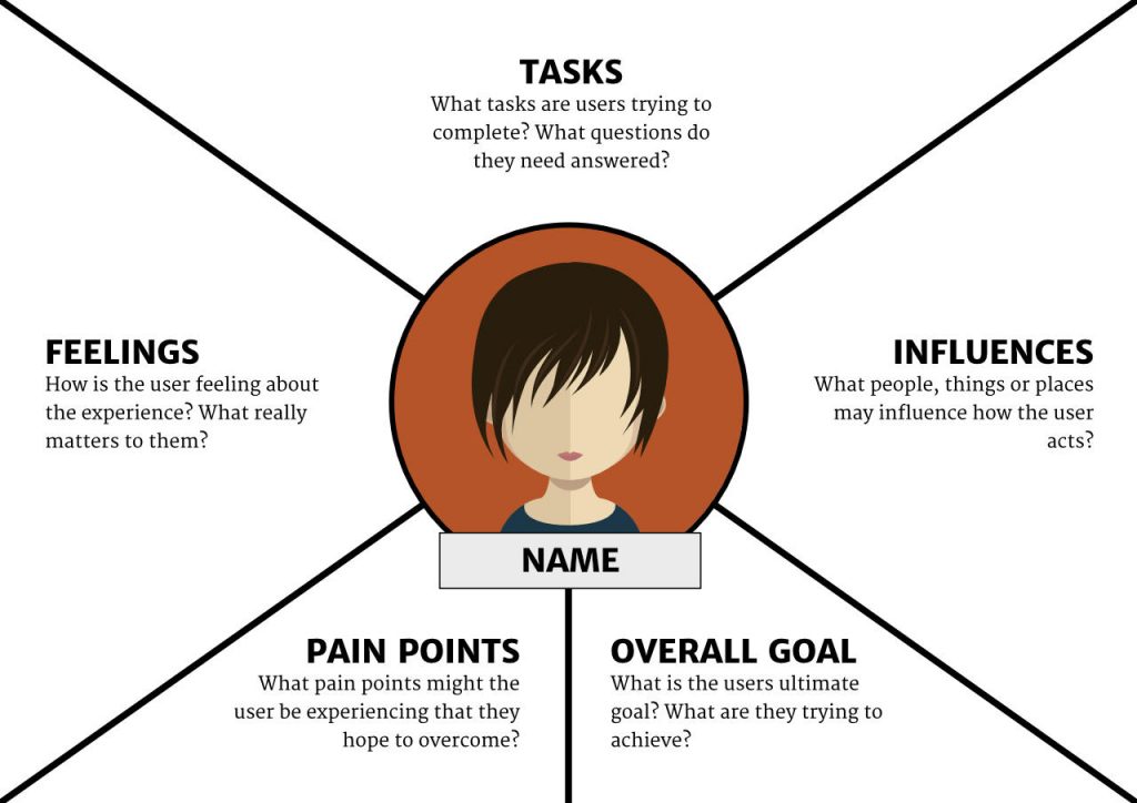 how-empathy-maps-can-revitalize-your-ux-slickplan